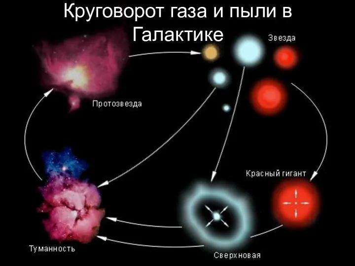 Круговорот газа и пыли в Галактике