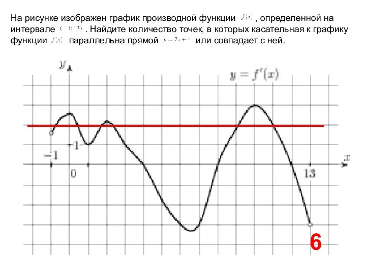 На рисунке изображен график производной функции , определенной на интервале . Найдите количество
