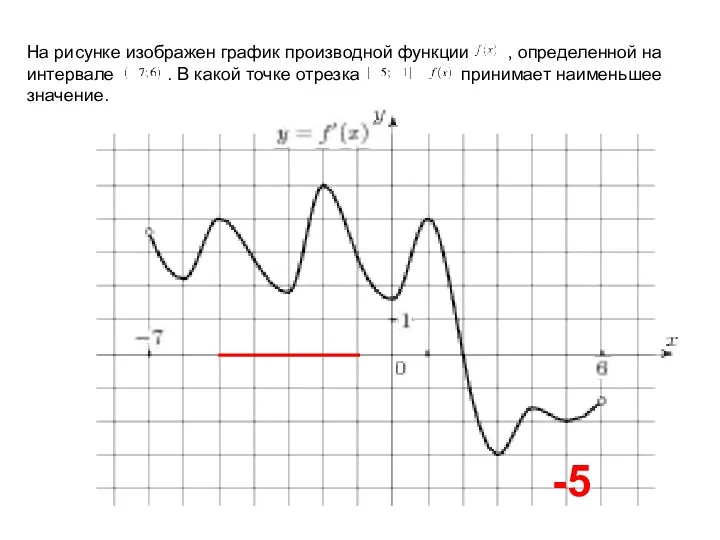 На рисунке изображен график производной функции , определенной на интервале . В какой