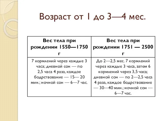 Возраст от 1 до 3—4 мес.