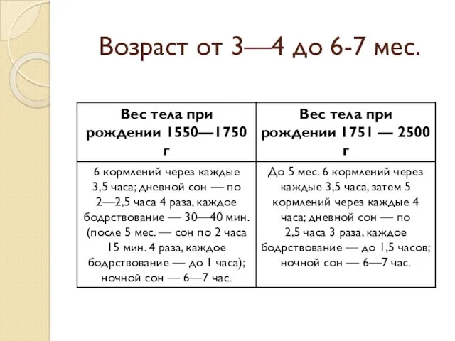 Возраст от 3—4 до 6-7 мес.