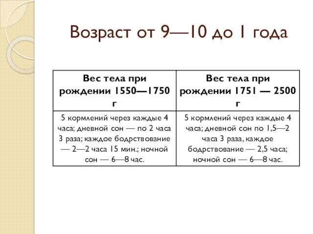 Возраст от 9—10 до 1 года