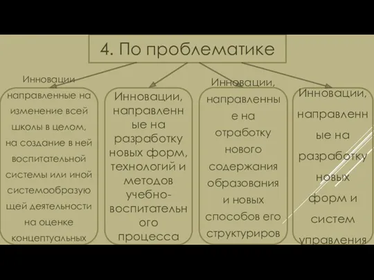 4. По проблематике Инновации направленные на изменение всей школы в целом, на создание