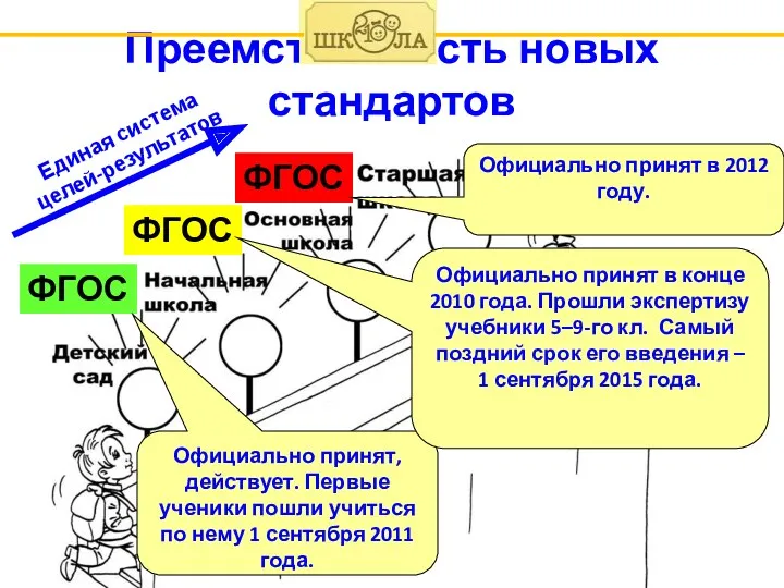 Преемственность новых стандартов ФГОС ФГОС ФГОС Официально принят, действует. Первые