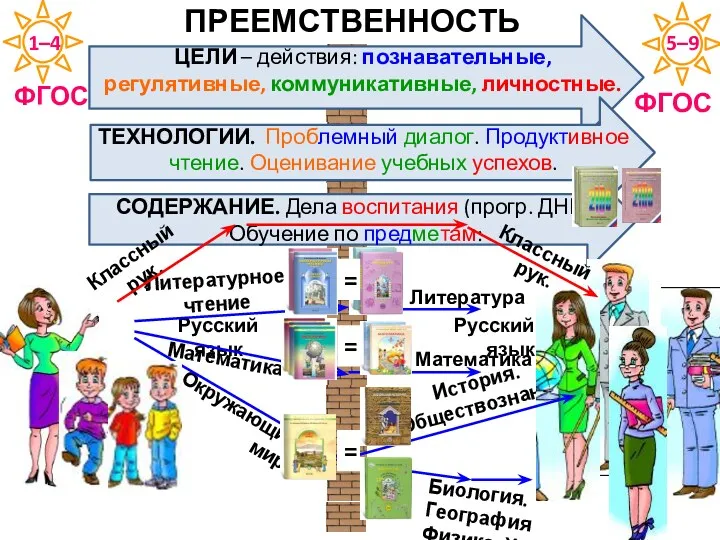 1–4 5–9 Классный рук. Литературное чтение Русский язык Математика Окружающий