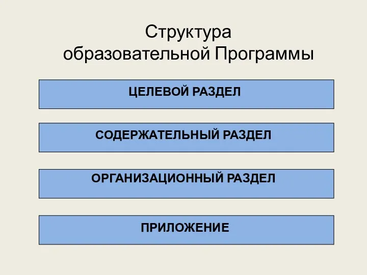 Структура образовательной Программы ЦЕЛЕВОЙ РАЗДЕЛ СОДЕРЖАТЕЛЬНЫЙ РАЗДЕЛ ОРГАНИЗАЦИОННЫЙ РАЗДЕЛ ПРИЛОЖЕНИЕ