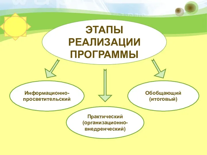 ЭТАПЫ РЕАЛИЗАЦИИ ПРОГРАММЫ Информационно-просветительский Практический (организационно-внедренческий) Обобщающий (итоговый)