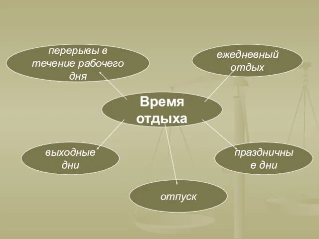 Время отдыха перерывы в течение рабочего дня отпуск выходные дни праздничные дни ежедневный отдых