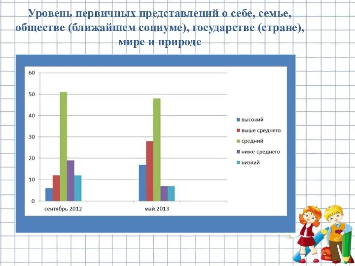 Уровень первичных представлений о себе, семье, обществе (ближайшем социуме), государстве (стране), мире и природе