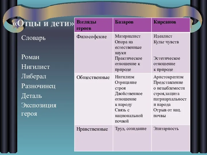 «Отцы и дети» Словарь Роман Нигилист Либерал Разночинец Деталь Экспозиция героя