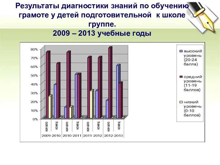 Результаты диагностики знаний по обучению грамоте у детей подготовительной к