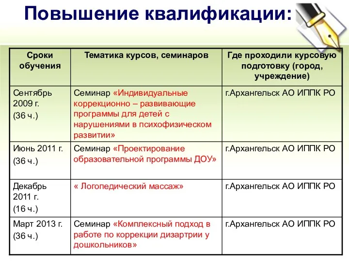 Повышение квалификации: