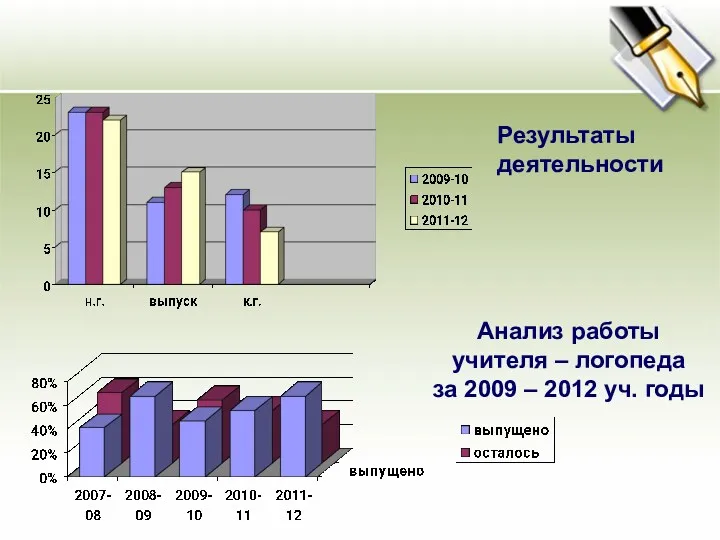 Анализ работы учителя – логопеда за 2009 – 2012 уч. годы Результаты деятельности