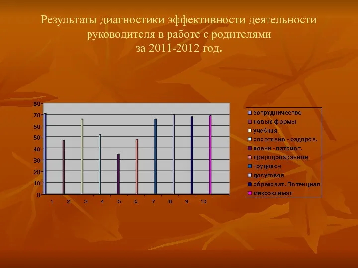 Результаты диагностики эффективности деятельности руководителя в работе с родителями за 2011-2012 год.