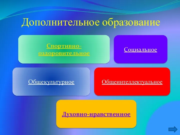 Дополнительное образование Спортивно-оздоровительное Общеинтеллектуальное Общекультурное Социальное Духовно-нравственное