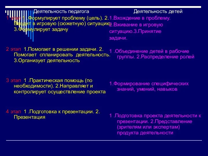 Деятельность педагога 1 этап 1 .Формулирует проблему (цель). 2.Вводит в