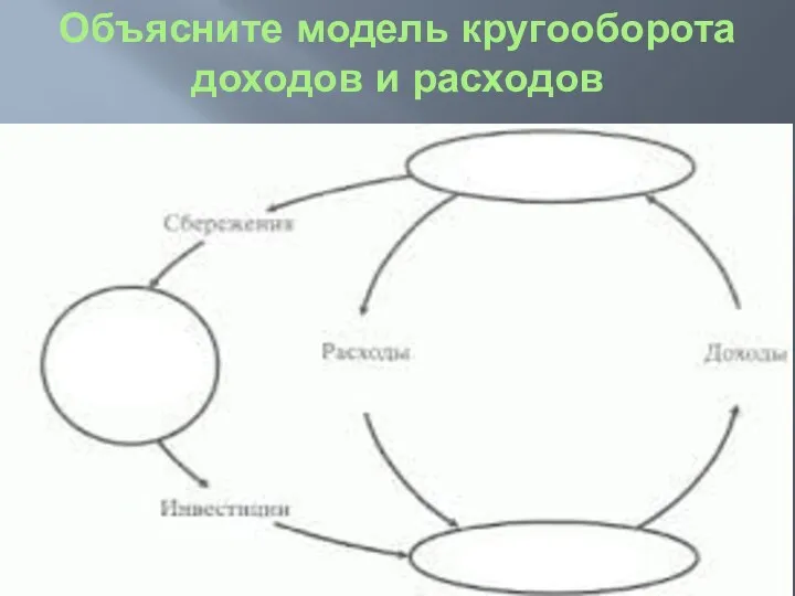 Объясните модель кругооборота доходов и расходов