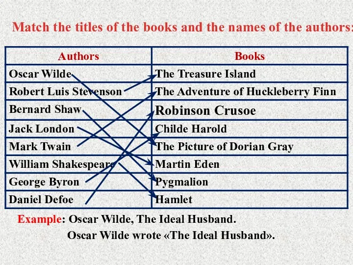 Match the titles of the books and the names of the authors: Example: