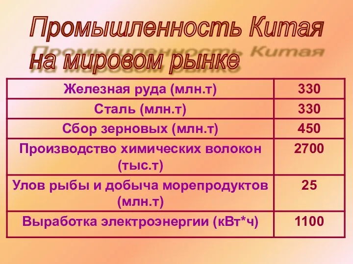 Промышленность Китая на мировом рынке