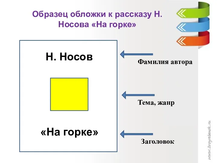 Образец обложки к рассказу Н.Носова «На горке» Н. Носов «На горке» Фамилия автора Тема, жанр Заголовок