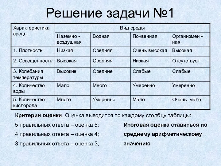 Решение задачи №1 Критерии оценки. Оценка выводится по каждому столбцу