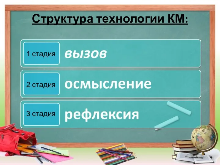 Структура технологии КМ: 1 стадия 2 стадия 3 стадия