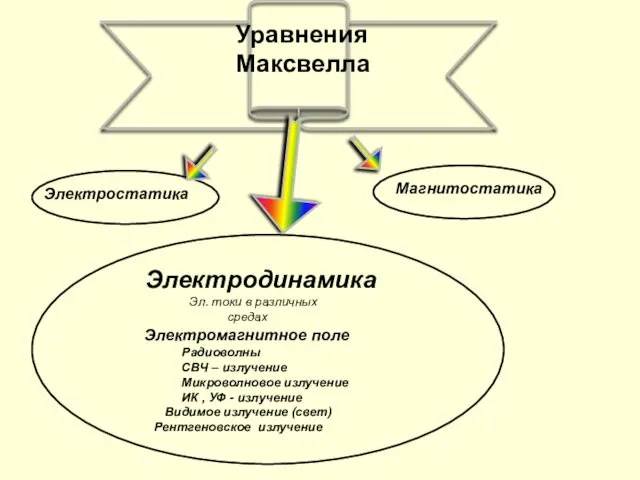 Уравнения Максвелла Электростатика Магнитостатика Электромагнитное поле Радиоволны СВЧ – излучение