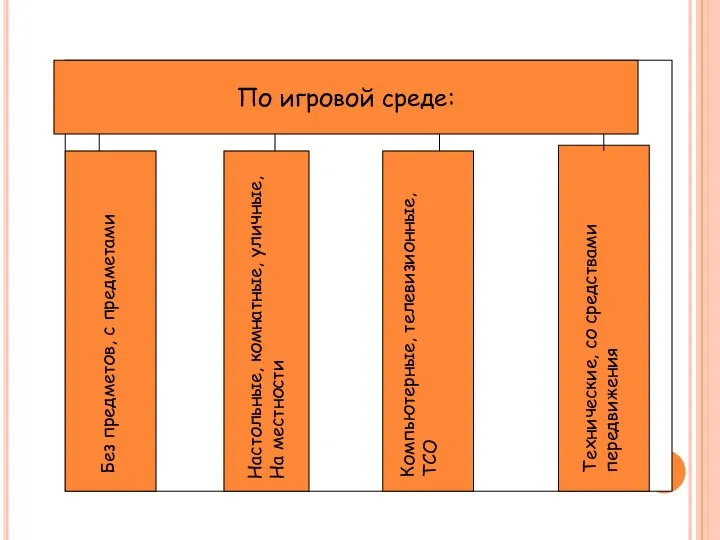 По игровой среде: Без предметов, с предметами Настольные, комнатные, уличные,