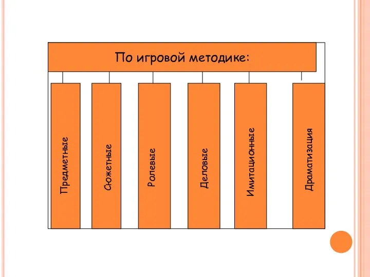 По игровой методике: Предметные Сюжетные Ролевые Деловые Имитационные Сюжетные Драматизация