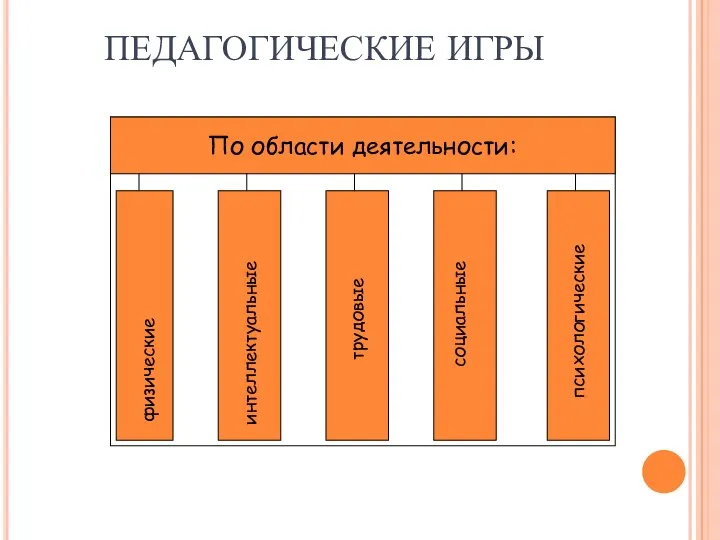 ПЕДАГОГИЧЕСКИЕ ИГРЫ По области деятельности: физические интеллектуальные трудовые социальные психологические