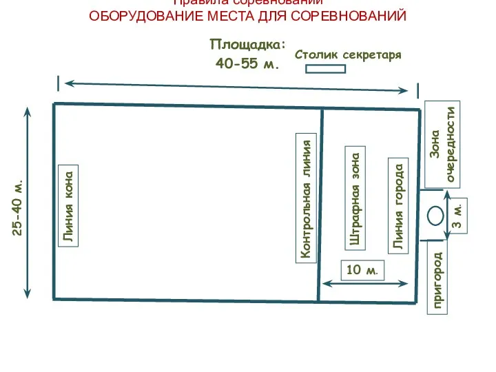 Правила соревнований ОБОРУДОВАНИЕ МЕСТА ДЛЯ СОРЕВНОВАНИЙ Площадка: 40-55 м. 25-40