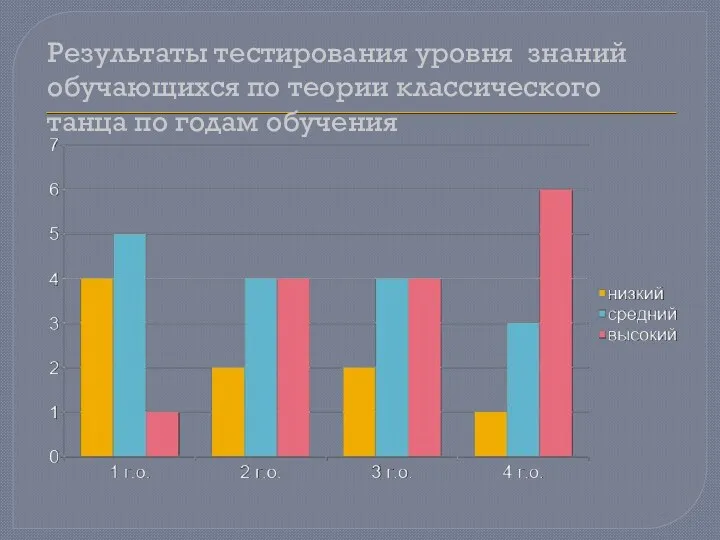 Результаты тестирования уровня знаний обучающихся по теории классического танца по годам обучения