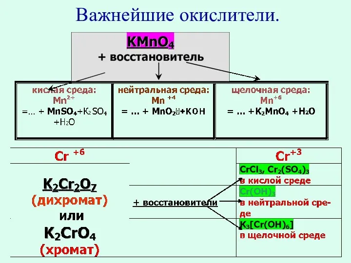 Важнейшие окислители.