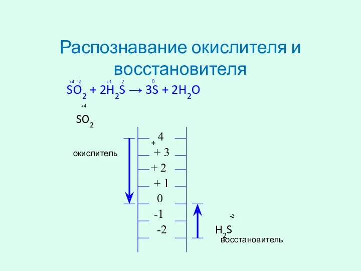 Распознавание окислителя и восстановителя +4 -2 +1 -2 0 SO2 + 2H2S →