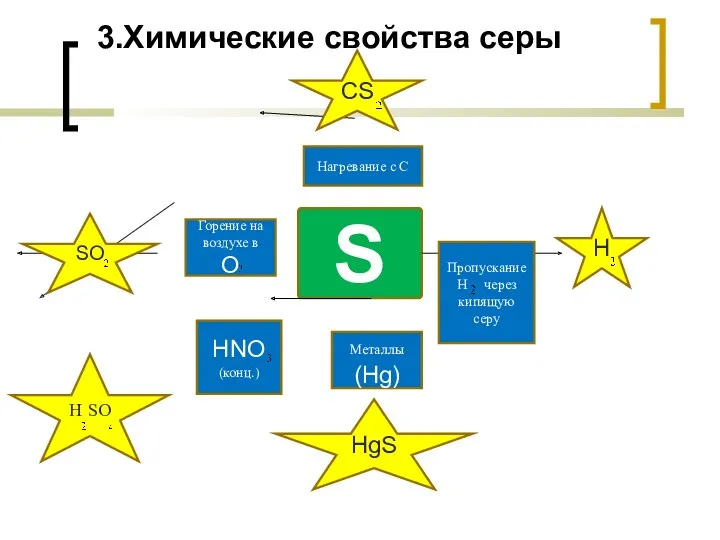 3.Химические свойства серы S Пропускание Н через кипящую серу Металлы