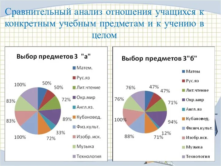 Сравнительный анализ отношения учащихся к конкретным учебным предметам и к учению в целом