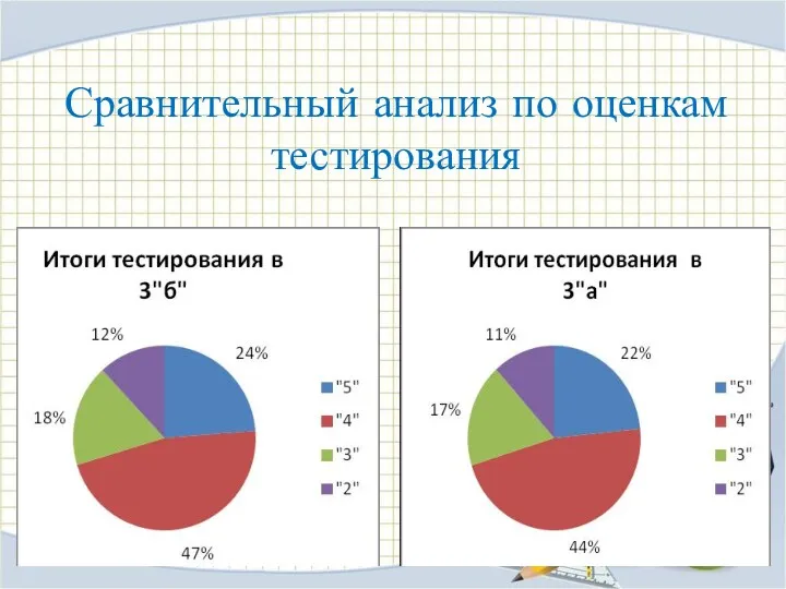 Сравнительный анализ по оценкам тестирования