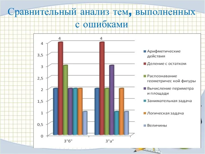 Сравнительный анализ тем, выполненных с ошибками