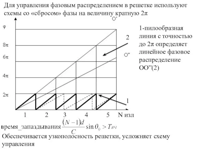1-пилообразная линия с точностью до 2π определяет линейное фазовое распределение