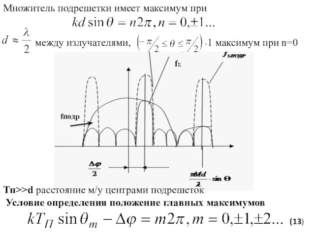 Тп>>d расстояние м/у центрами подрешеток Условие определения положение главных максимумов
