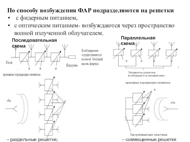 По способу возбуждения ФАР подразделяются на решетки с фидерным питанием,