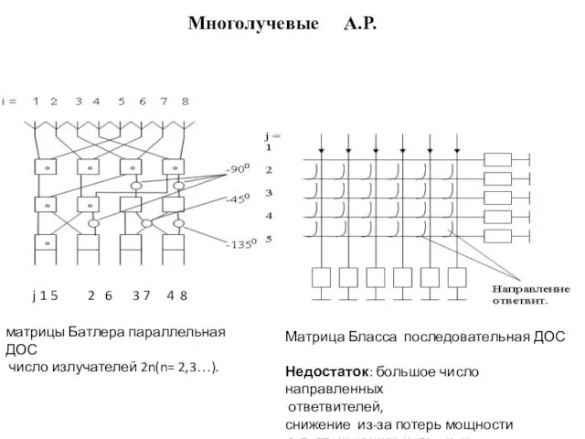 Многолучевые А.Р. матрицы Батлера параллельная ДОС число излучателей 2n(n= 2,3…).