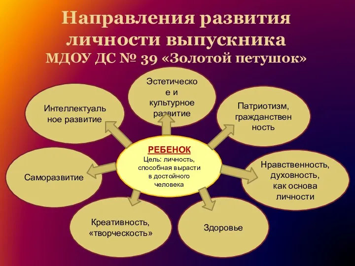 Направления развития личности выпускника МДОУ ДС № 39 «Золотой петушок»