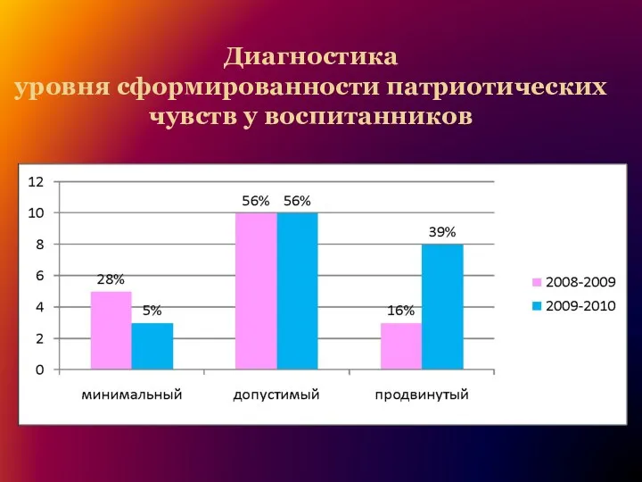 Диагностика уровня сформированности патриотических чувств у воспитанников