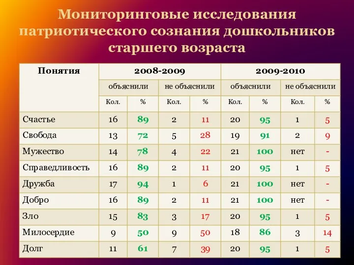 Мониторинговые исследования патриотического сознания дошкольников старшего возраста