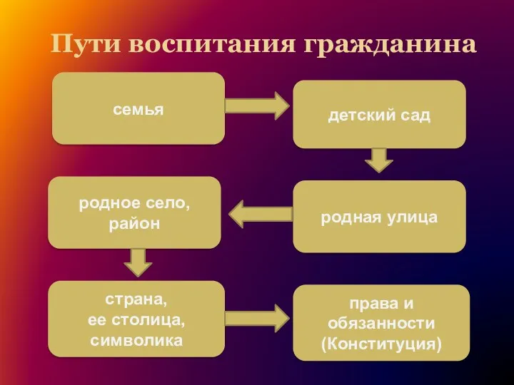 детский сад семья родная улица права и обязанности (Конституция) страна,