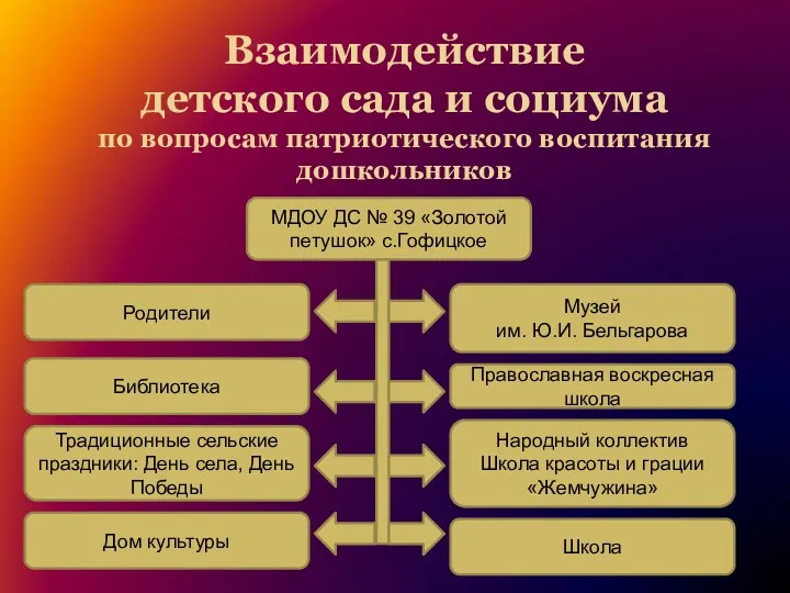 Взаимодействие детского сада и социума по вопросам патриотического воспитания дошкольников