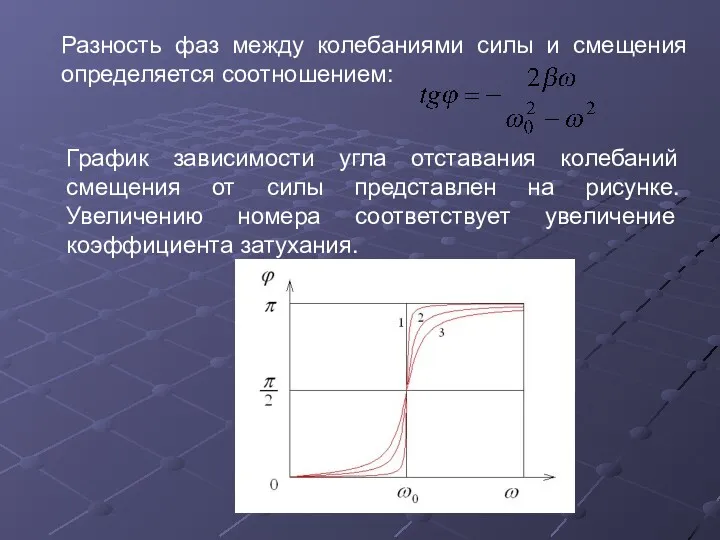 Разность фаз между колебаниями силы и смещения определяется соотношением: График