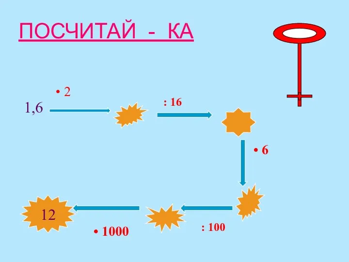 ПОСЧИТАЙ - КА 1,6 12 • 2 : 16 • 6 : 100 • 1000