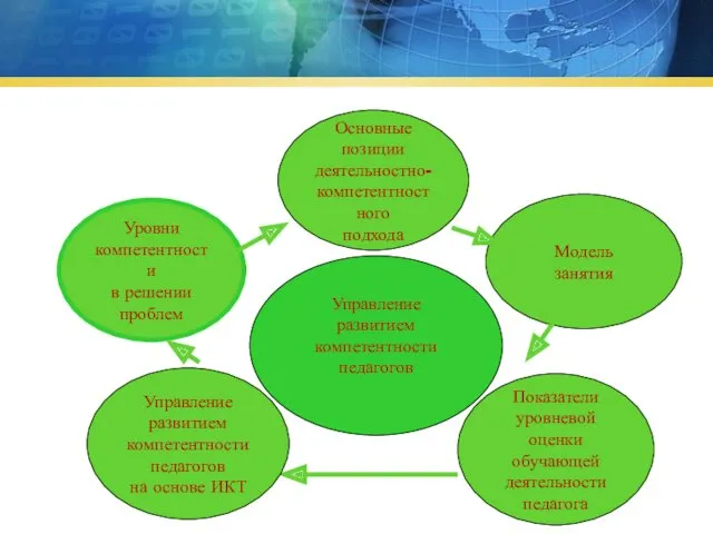 Уровни компетентности в решении проблем Основные позиции деятельностно- компетентностного подхода